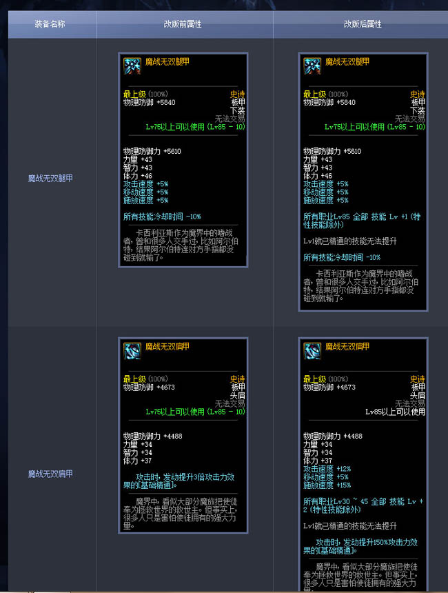 DNF史诗装备全面增强 公会红包火爆登场