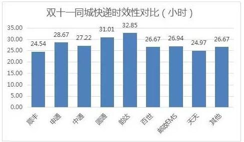 速途研究院:双十一快递行业时效性数据