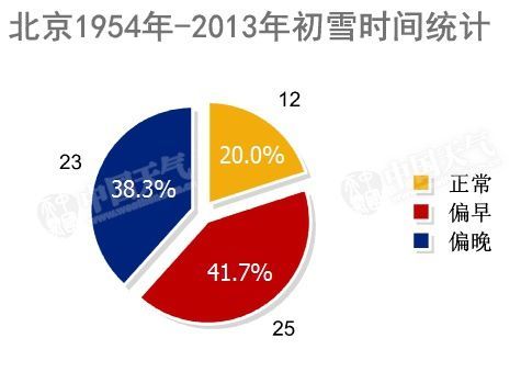 北京初雪时间统计