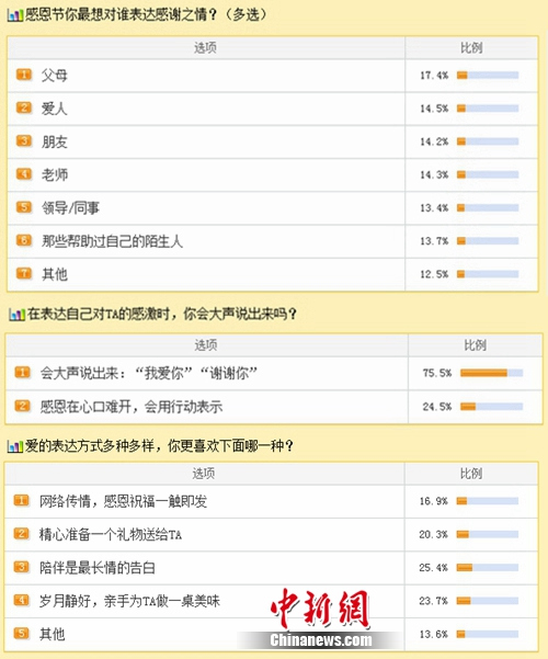 感恩节最想感谢父母超七成网友表示会勇敢说出爱