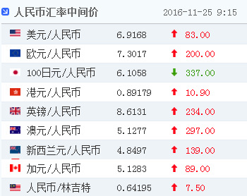 人民币对美元汇率中间价报6.9168元下调83个基点