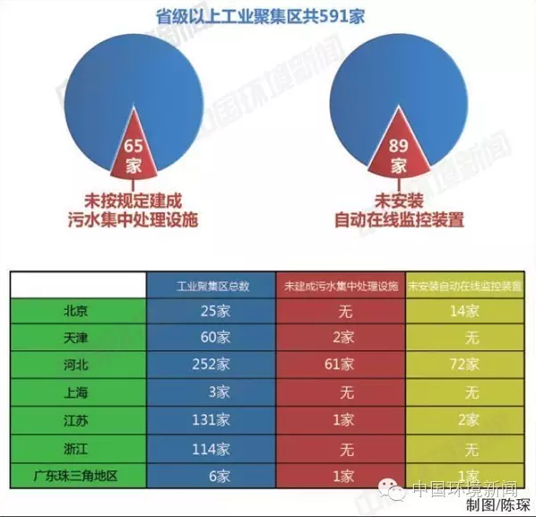 省级以上工业聚集区共591家