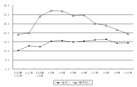 收入证明_营业收包括补贴收入