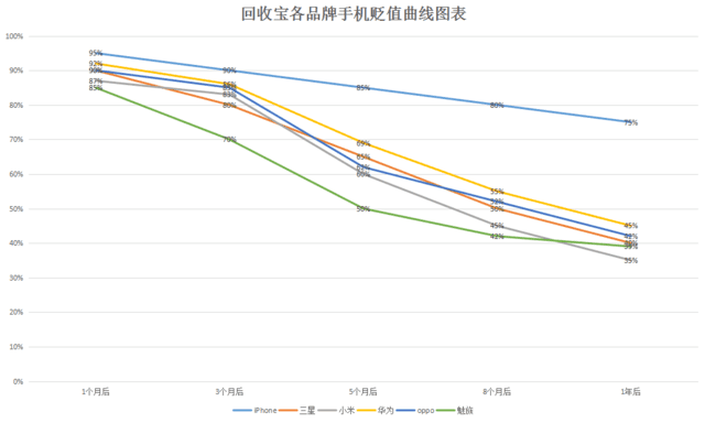 回收宝手机回收小常识：废旧手机越早回收越值钱 