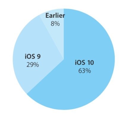 苹果无语！iOS 10更新速度暴降：坑坏iPhone