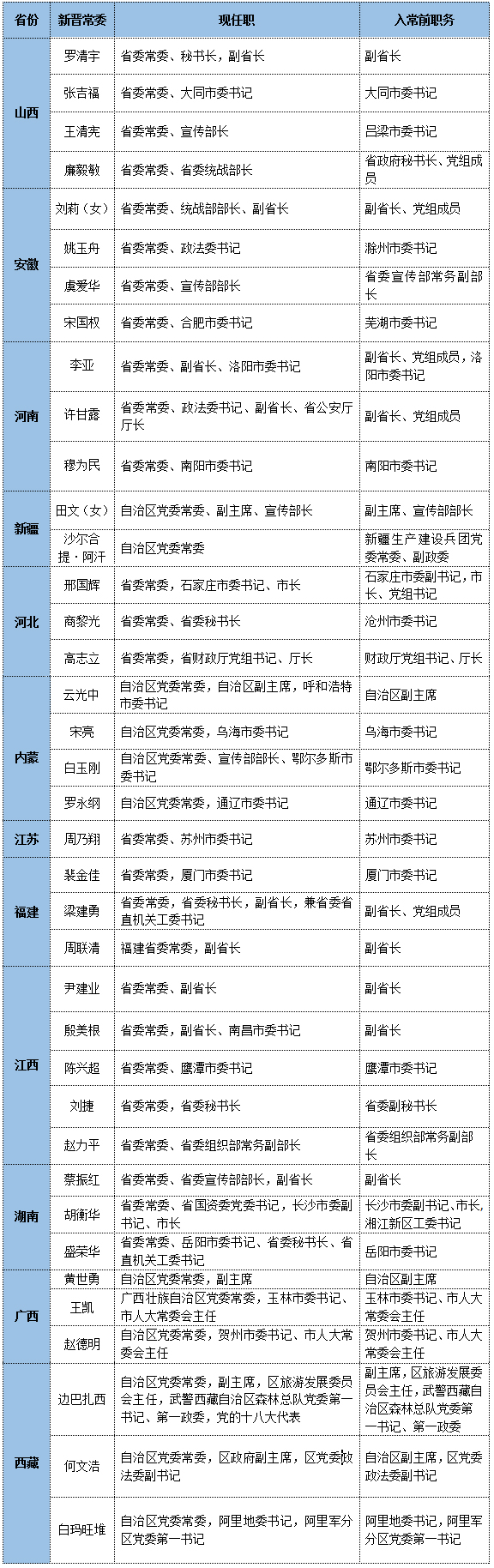 党代会盘点