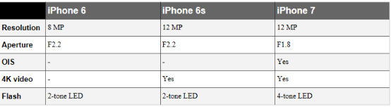 iPhone 6到iPhone 7 三年间摄像头都有哪些成长