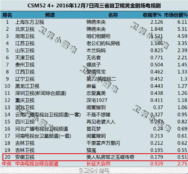 《美人私房菜》被砍？知情人：《北上广2》提档
