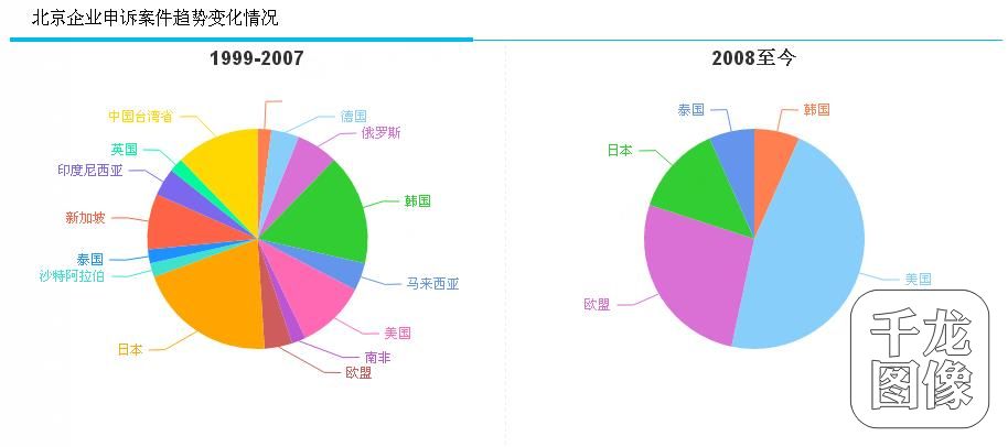 “平台”上发布的关于北京市经贸数据分类统计与制图