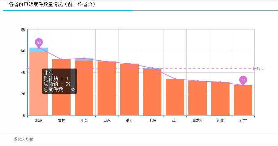 “平台”展示的各省份申诉案件数量情况