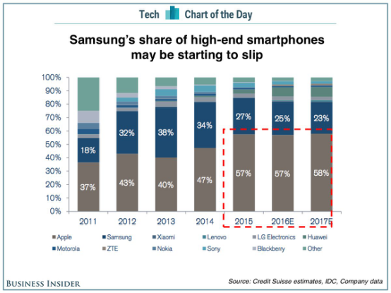 三星高端智能手机市场份额下滑 苹果则节节攀升