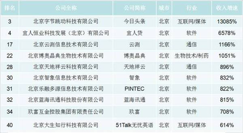 今日头条等10家中关村企业入选2016德勤50强