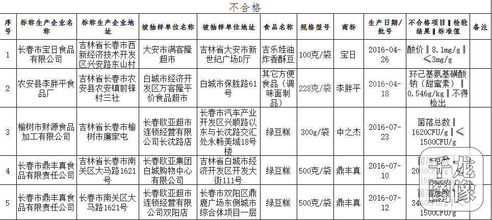 吉林省食药监局公布第29期抽检结果:5批次食品