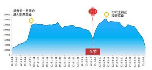 春运期间抢票热度