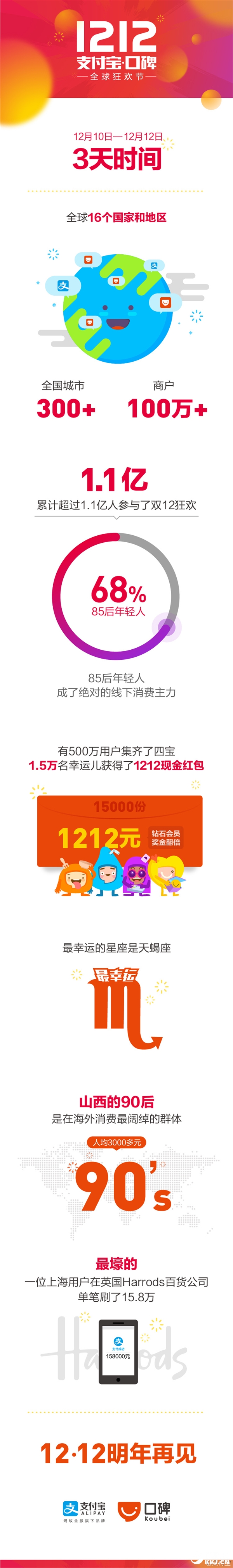 支付宝双12数据出炉：这位上海用户太壕！