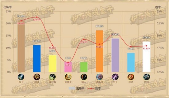 炉石加基森版本第一周胜率 出场率一览 
