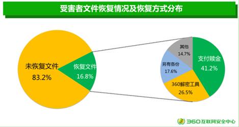 敲诈者病毒泛滥成灾 每个中招者被勒索上万元