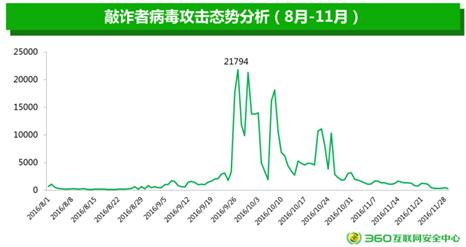 敲诈者病毒泛滥成灾 每个中招者被勒索上万元
