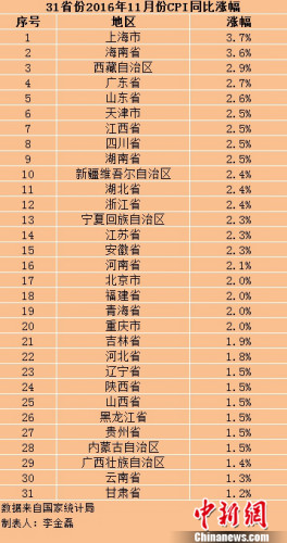 各地11月份CPI。