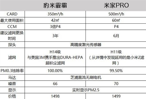 豹米空气净化器霾霸版VS米家Pro