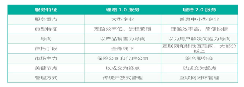 理赔1.0与2.0特征对比