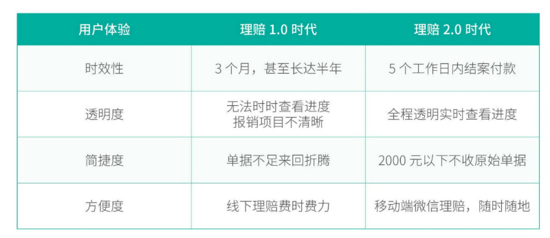 理赔1.0与2.0用户体验对比