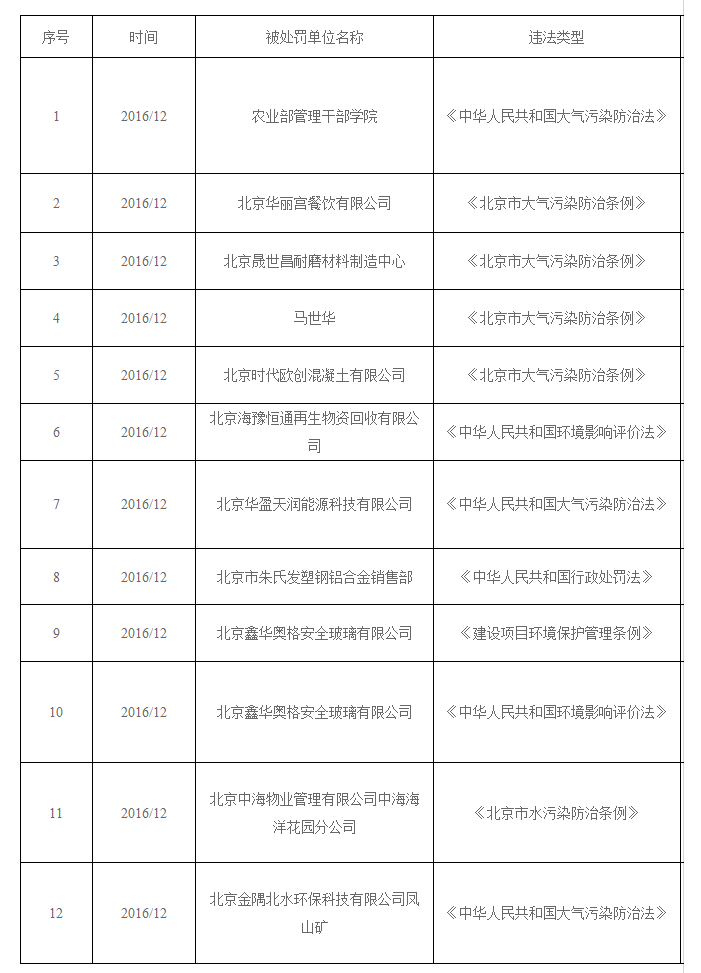 2016年12月行政处罚信息公开－行政处罚－北京市昌平区环保局