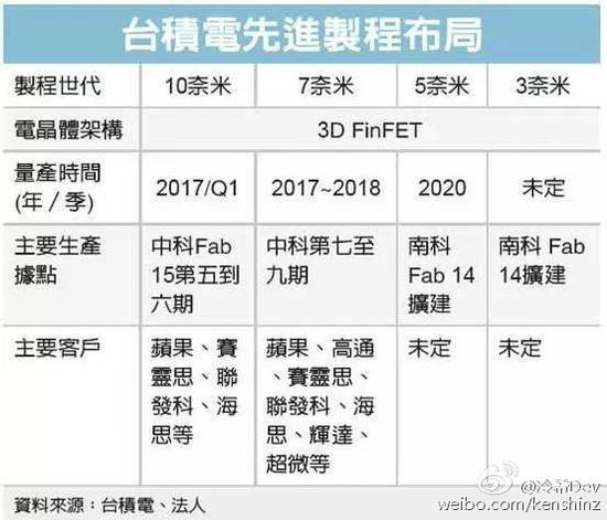 10nm芯片供应紧张 明年多款旗舰机都将跳票