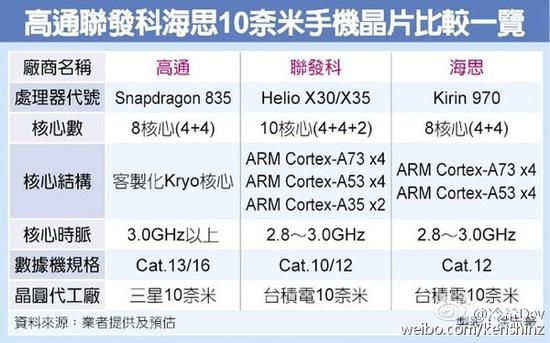 10nm芯片供应紧张 明年多款旗舰机都将跳票