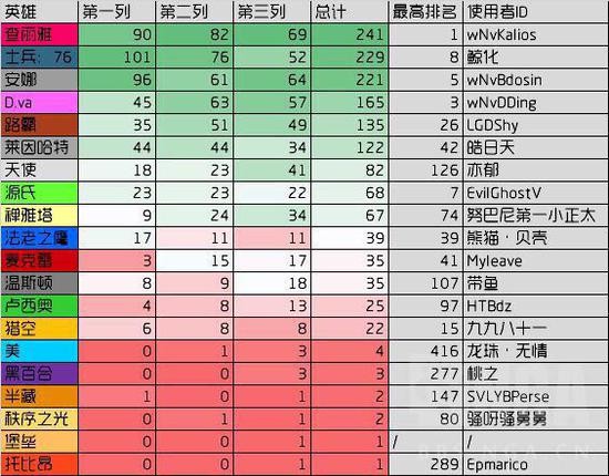 守望先锋500强玩家都玩什么？竟然没死神 