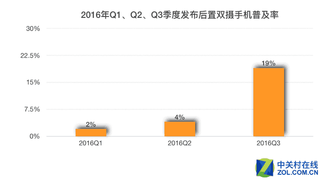 这些双摄像头手机在2016年叫好又叫座 