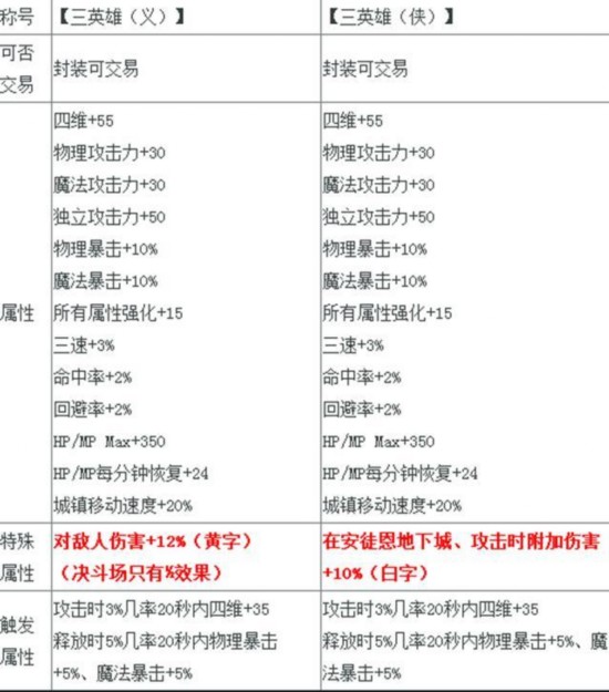 DNF春节礼包强势爆料：或将取消技能等级宝珠