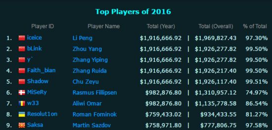 CSGO全年总奖金首次超LOL 电竞总奖金激增