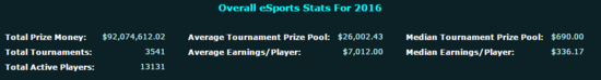 CSGO全年总奖金首次超LOL 电竞总奖金激增