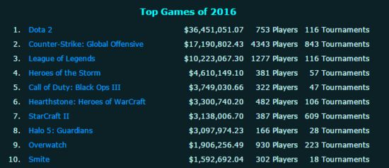 CSGO全年总奖金首次超LOL 电竞总奖金激增