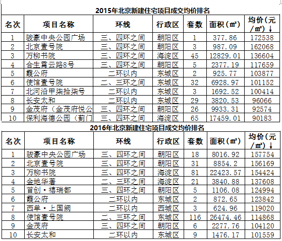 2016年北京新房成交12.5万套 创7年新高-千龙