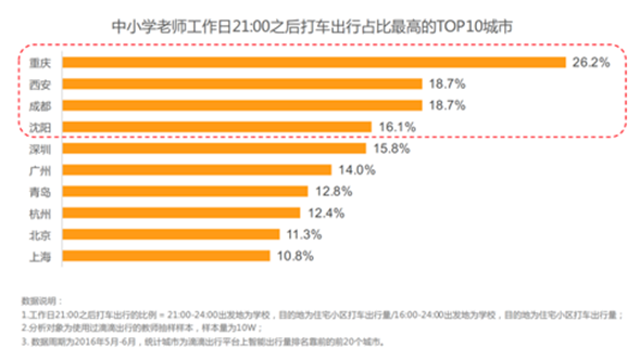 滴滴大数据告诉你，2016年京东加班最猛