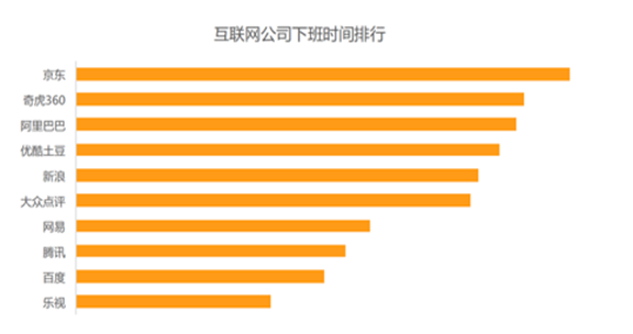 滴滴大数据告诉你，2016年京东加班最猛