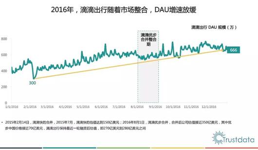 TrustData发布网约车趋势报告 滴滴易到神州活