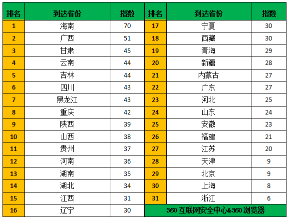 2017春运开幕 360浏览器大数据盘点春运十宗“最”