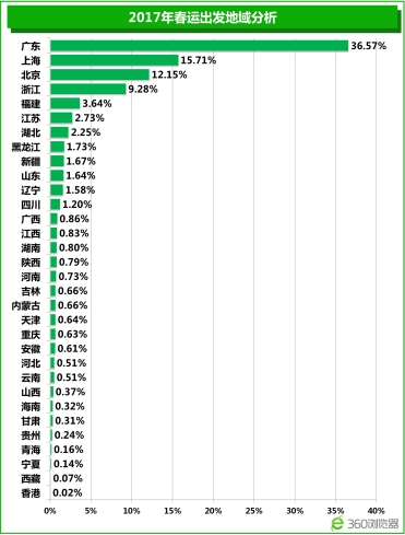 2017春运开幕 360浏览器大数据盘点春运十宗“最”