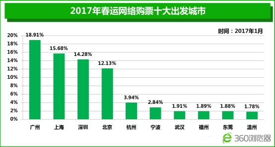 2017春运开幕 360浏览器大数据盘点春运十宗“最”