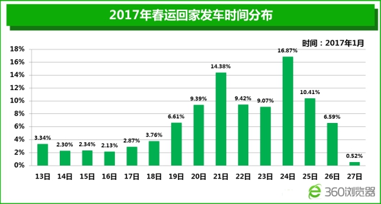 2017春运开幕 360浏览器大数据盘点春运十宗“最”
