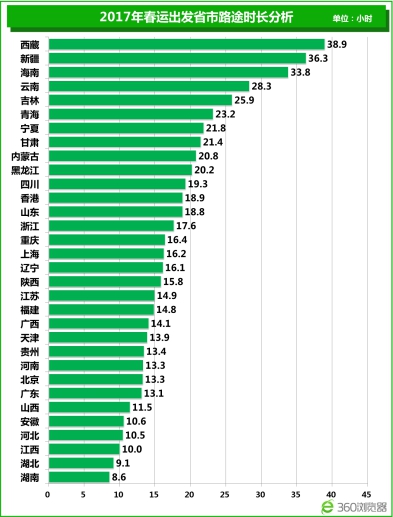 2017春运开幕 360浏览器大数据盘点春运十宗“最”