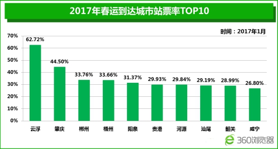 2017春运开幕 360浏览器大数据盘点春运十宗“最”