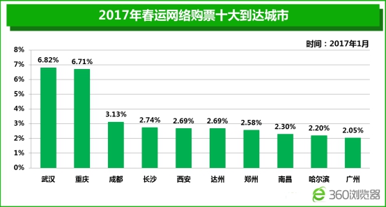 2017春运开幕 360浏览器大数据盘点春运十宗“最”