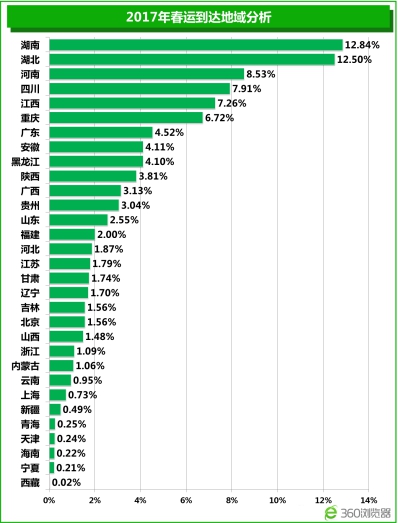 2017春运开幕 360浏览器大数据盘点春运十宗“最”
