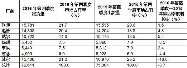 2017年PC将迎来爆发：SSD普及、七代酷睿全面铺开
