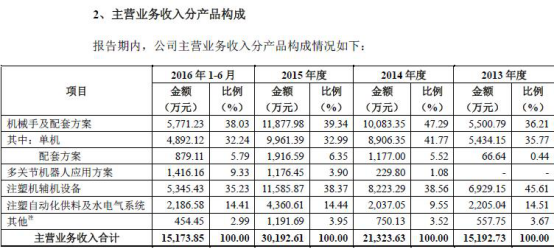 中收入阶层消费比例图_营业收入比例法(3)
