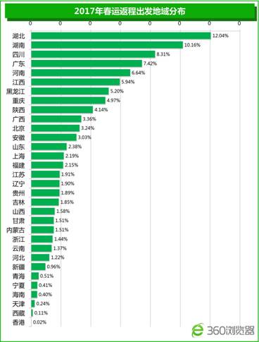2017春运返程大数据发布 全国35.2%务工人员流入广东 Macintosh HD:Users:machao-ps:Desktop:WeChat_1487562881.jpeg